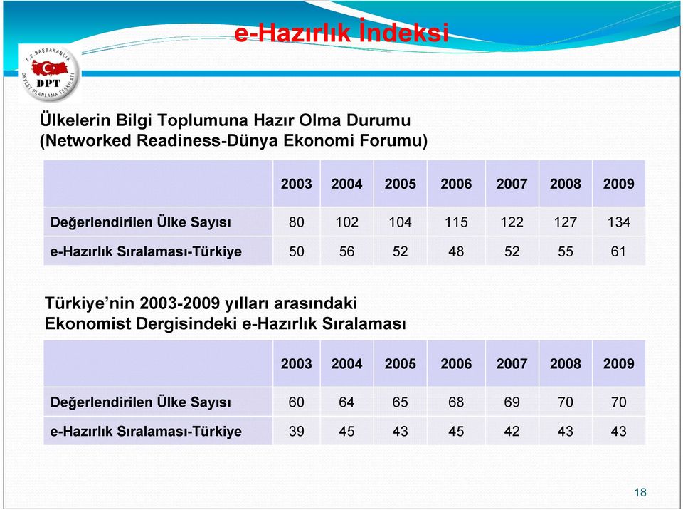 52 48 52 55 61 Türkiye nin 2003-2009 yılları arasındaki Ekonomist Dergisindeki e-hazırlık Sıralaması 2003 2004 2005