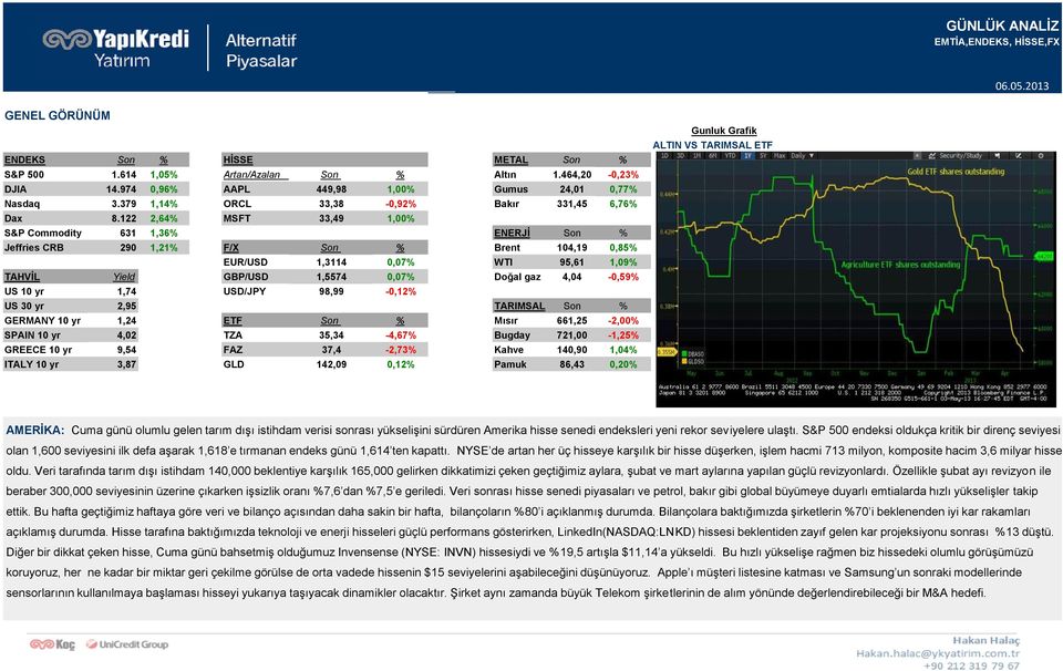 122 2,64% MSFT 33,49 1,00% S&P Commodity 631 1,36% ENERJĠ Son % Jeffries CRB 290 1,21% F/X Son % Brent 104,19 0,85% EUR/USD 1,3114 0,07% WTI 95,61 1,09% TAHVĠL Yield GBP/USD 1,5574 0,07% Doğal gaz