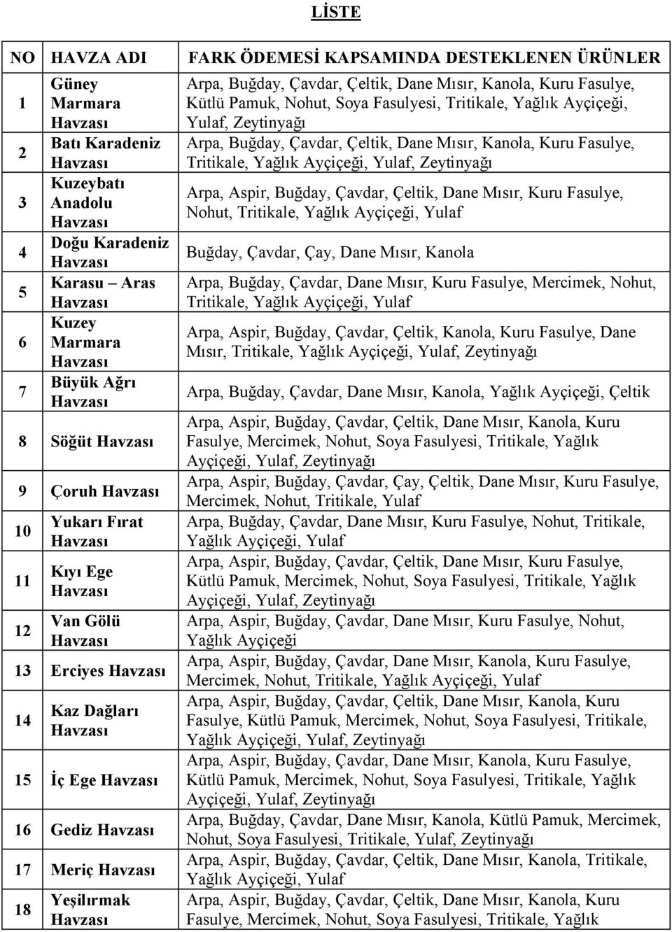 Fasulyesi, Tritikale, Yağlık Ayçiçeği, Yulaf, Zeytinyağı Arpa, Buğday, Çavdar, Çeltik, Dane Mısır, Kanola, Kuru Fasulye, Tritikale, Yağlık Ayçiçeği, Yulaf, Zeytinyağı Arpa, Aspir, Buğday, Çavdar,