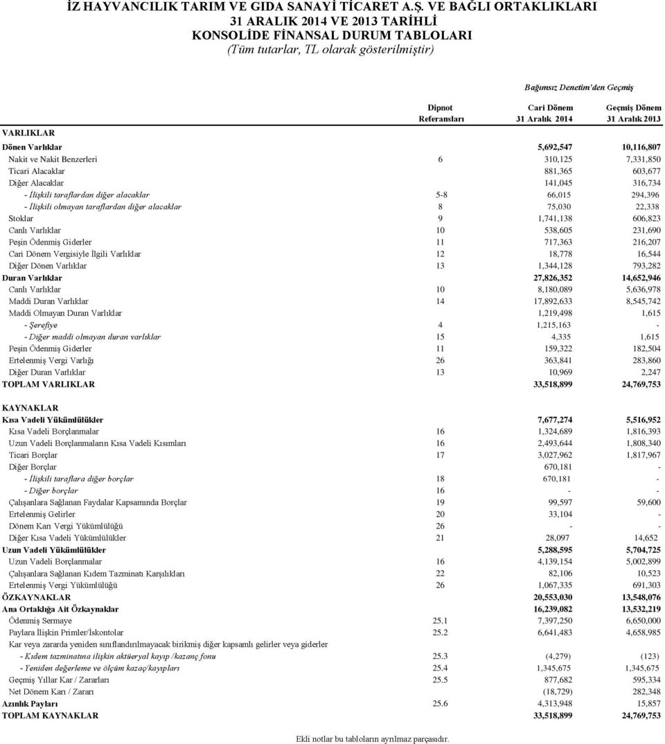 182,504 26 363,841 283,860 13 10,969 2,247 TOPLAM VARLIKLAR 33,518,899 24,769,753 KAYNAKLAR 7,677,274 5,516,952 16 1,324,689 1,816,393 16 2,493,644 1,808,340 17 3,027,962 1,817,967 670,181-18