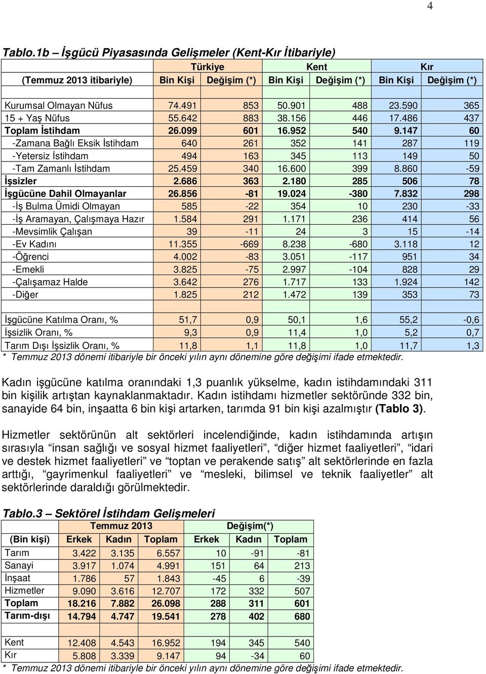 147 60 -Zamana Bağlı Eksik İstihdam 640 261 352 141 287 119 -Yetersiz İstihdam 494 163 345 113 149 50 -Tam Zamanlı İstihdam 25.459 340 16.600 399 8.860-59 İşsizler 2.686 363 2.