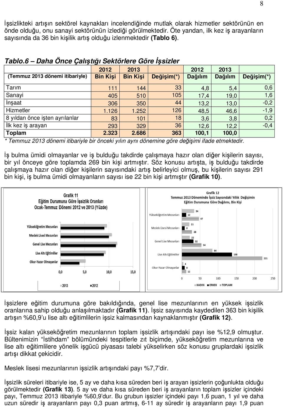 6 Daha Önce Çalıştığı Sektörlere Göre İşsizler 2012 2013 2012 2013 (Temmuz 2013 dönemi itibariyle) Bin Kişi Bin Kişi Değişim(*) Dağılım Dağılım Değişim(*) Tarım 111 144 33 4,8 5,4 0,6 Sanayi 405 510