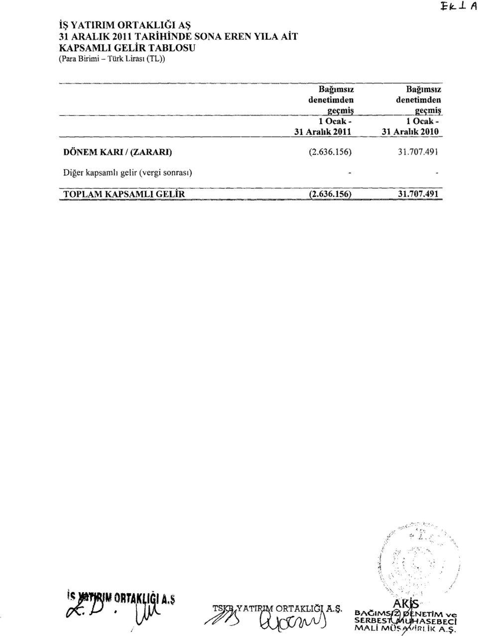 denetimden geçmiş ıocak- 31 Aralık 2010 DÖNEM KARL / (ZARARı) (2.636.156) 31.707.