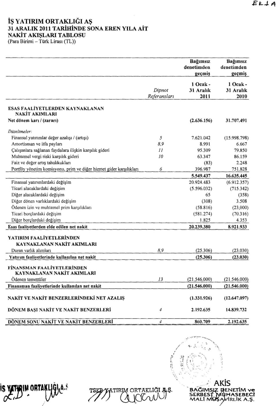 491 Düzeltmeler: Finansal yatırımlar Amortisman Finansal yatırımlardaki Ticari alacaklardaki Diğer alacaklardaki değişim değişim değişim Diğer dönen varlıklardaki Ödenen izin ve muhtemel Ticari