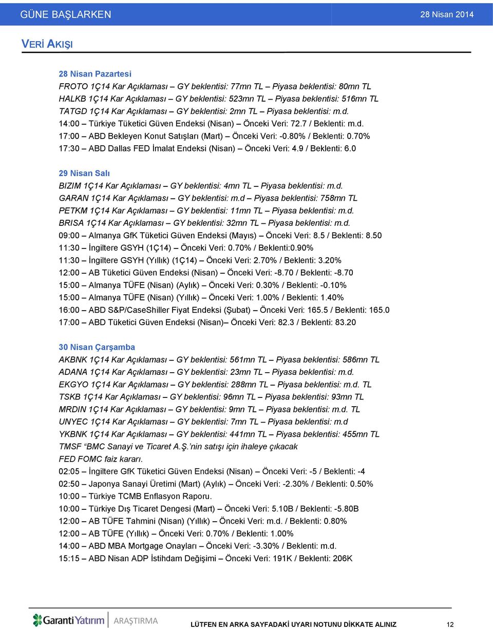 80% / Beklenti: 0.70% 17:30 ABD Dallas FED İmalat Endeksi (Nisan) Önceki Veri: 4.9 / Beklenti: 6.0 29 Nisan Salı BIZIM 1Ç14 Kar Açıklaması GY beklentisi: 4mn TL Piyasa beklentisi: m.d. GARAN 1Ç14 Kar Açıklaması GY beklentisi: m.