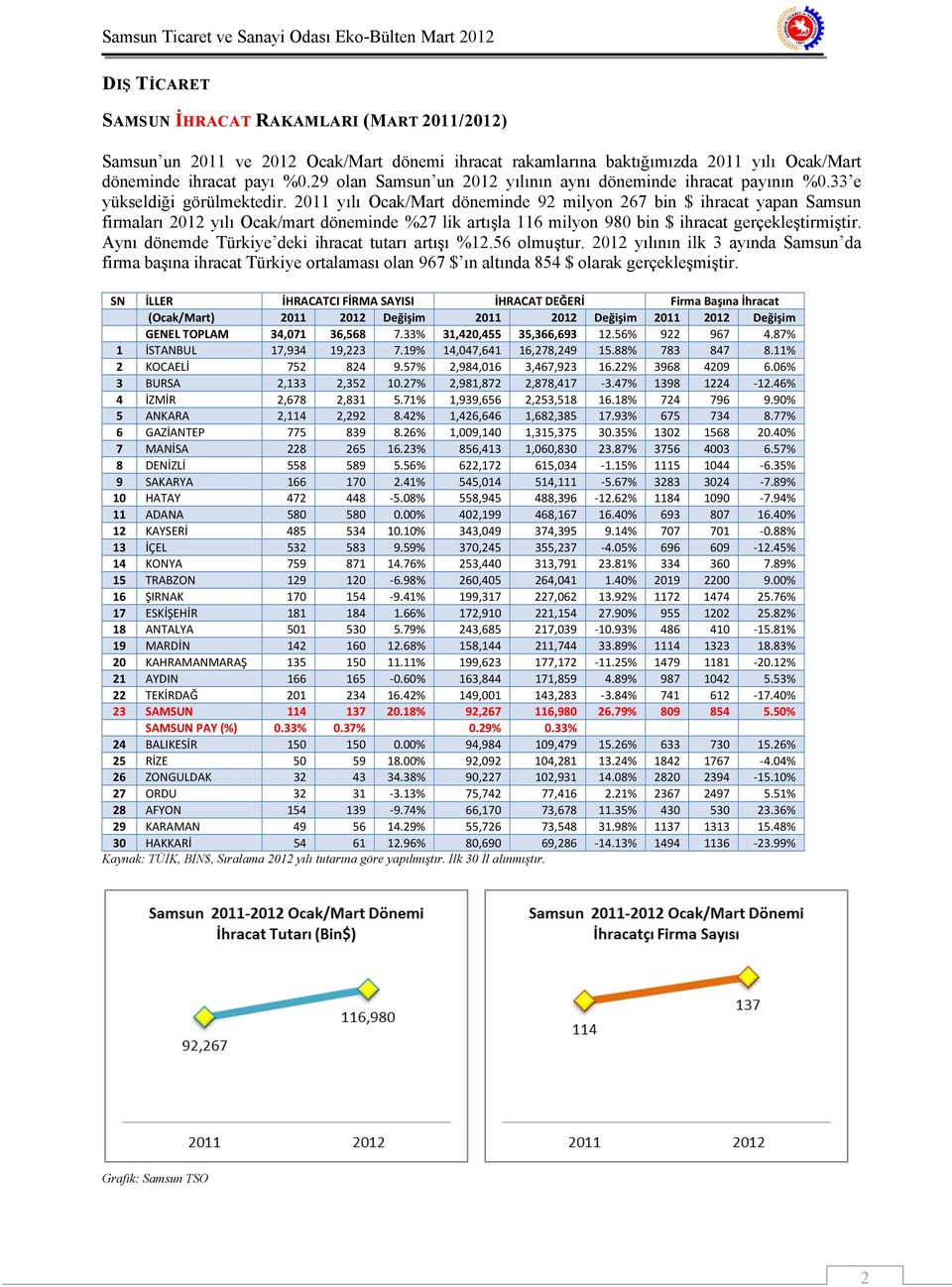 2011 yılı Ocak/Mart döneminde 92 milyon 267 bin $ ihracat yapan Samsun firmaları 2012 yılı Ocak/mart döneminde %27 lik artışla 116 milyon 980 bin $ ihracat gerçekleştirmiştir.