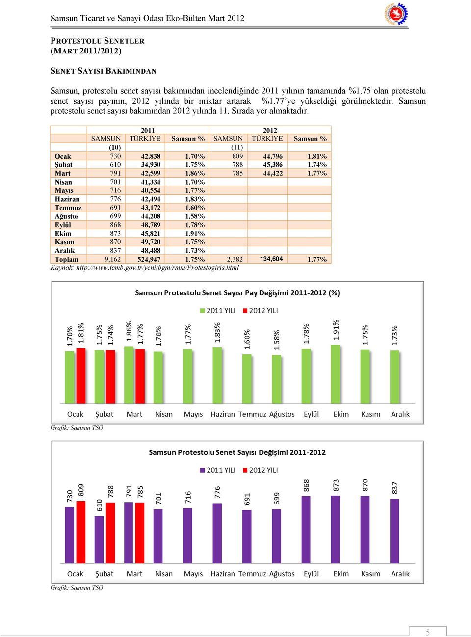 2011 2012 TÜRKİYE Samsun % TÜRKİYE Samsun % (10) (11) Ocak 730 42,838 1.70% 809 44,796 1.81% Şubat 610 34,930 1.75% 788 45,386 1.74% Mart 791 42,599 1.86% 785 44,422 1.77% Nisan 701 41,334 1.