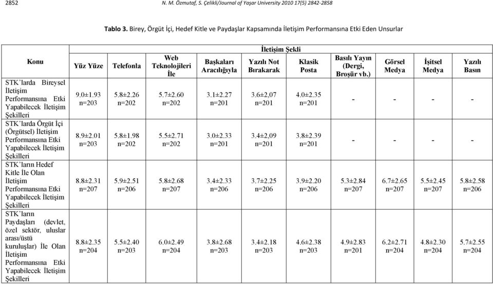 (Örgütsel) İletişim Performansına Etki Yapabilecek İletişim Şekilleri STK ların Hedef Kitle İle Olan İletişim Performansına Etki Yapabilecek İletişim Şekilleri STK ların Paydaşları (devlet, özel