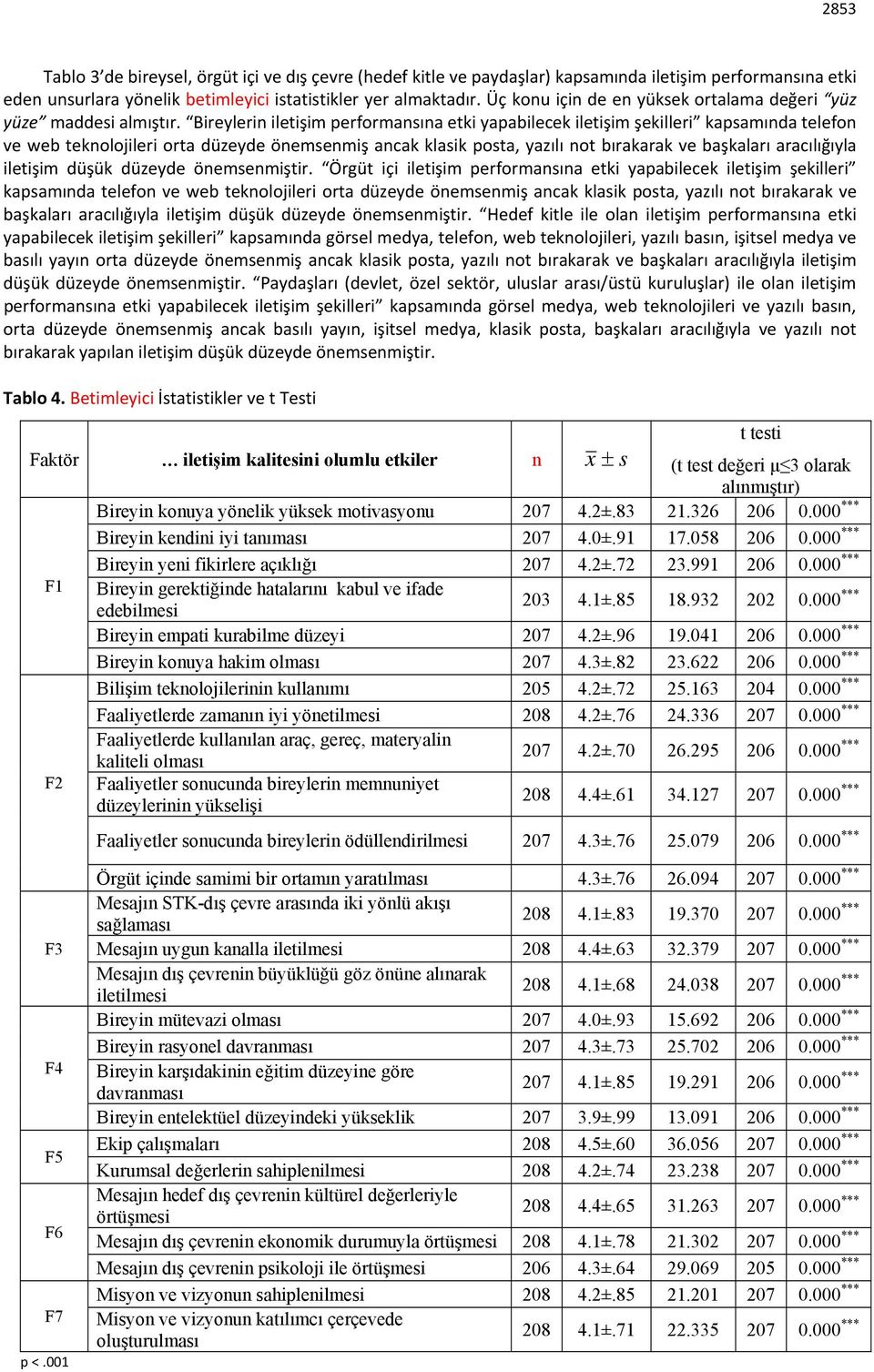 Bireylerin iletişim performansına etki yapabilecek iletişim şekilleri kapsamında telefon ve web teknolojileri orta düzeyde önemsenmiş ancak klasik posta, yazılı not bırakarak ve başkaları