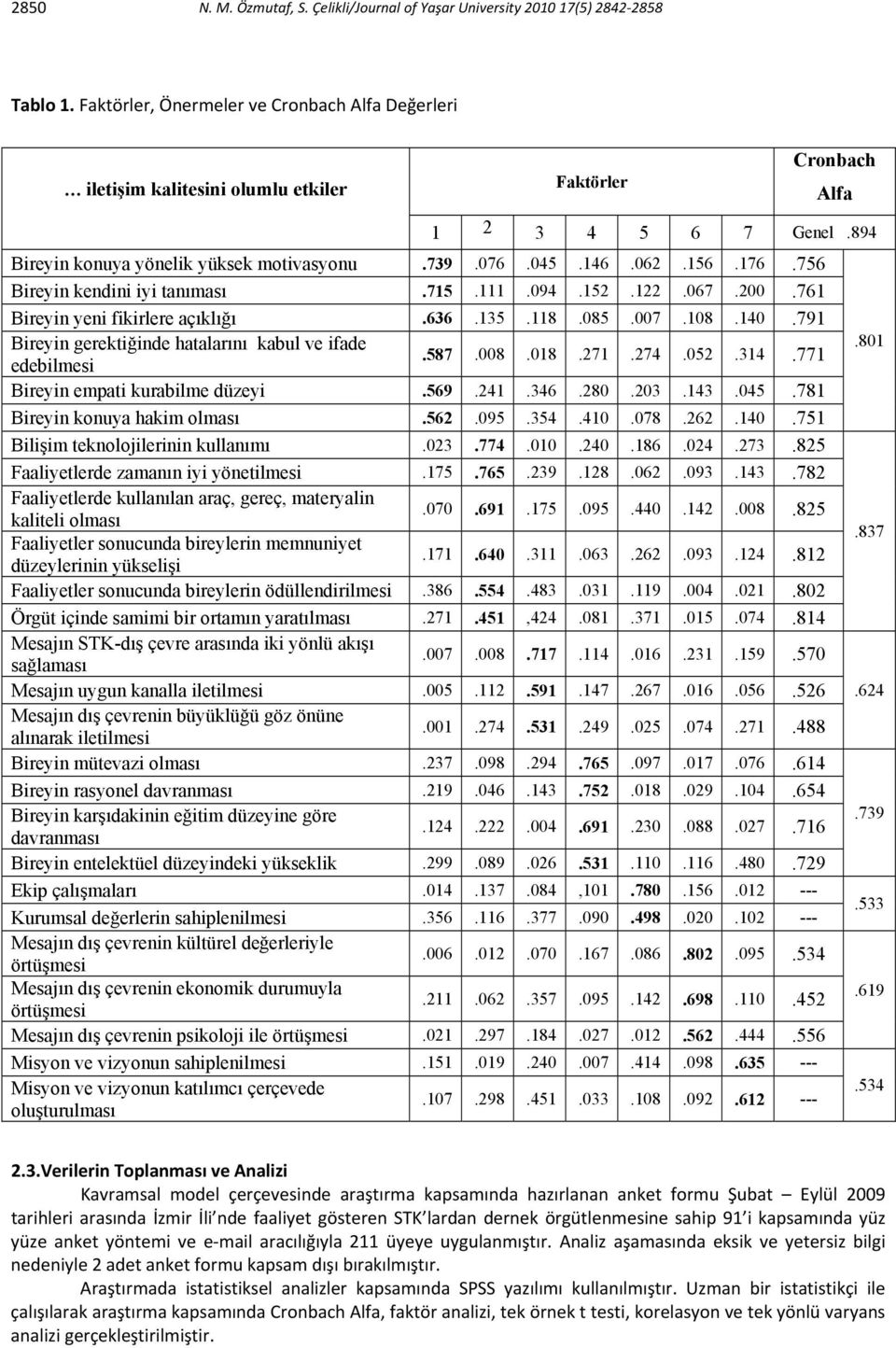 176.756 Bireyin kendini iyi tanıması.715.111.094.152.122.067.200.761 Bireyin yeni fikirlere açıklığı.636.135.118.085.007.108.140.791 Bireyin gerektiğinde hatalarını kabul ve ifade edebilmesi.587.008.