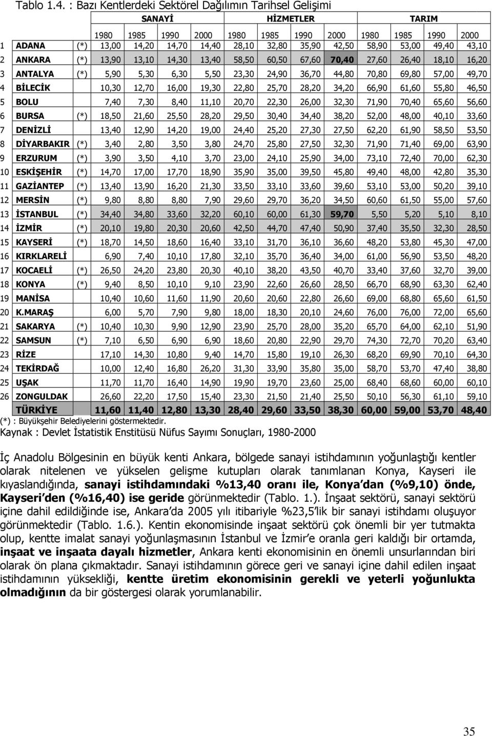 58,90 53,00 49,40 43,10 2 ANKARA (*) 13,90 13,10 14,30 13,40 58,50 60,50 67,60 70,40 27,60 26,40 18,10 16,20 3 ANTALYA (*) 5,90 5,30 6,30 5,50 23,30 24,90 36,70 44,80 70,80 69,80 57,00 49,70 4