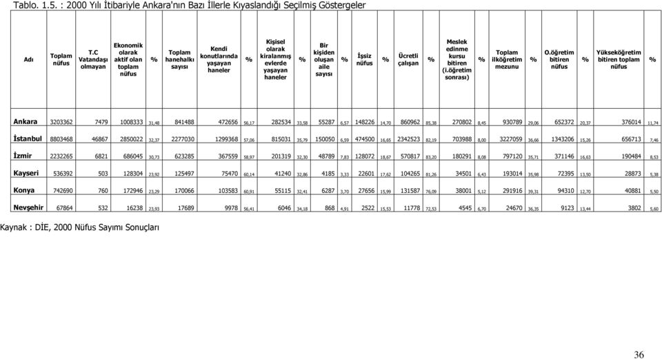 sayısı % Đşsiz nüfus % Ücretli çalışan % Meslek edinme kursu bitiren (i.öğretim sonrası) % Toplam ilköğretim mezunu % O.