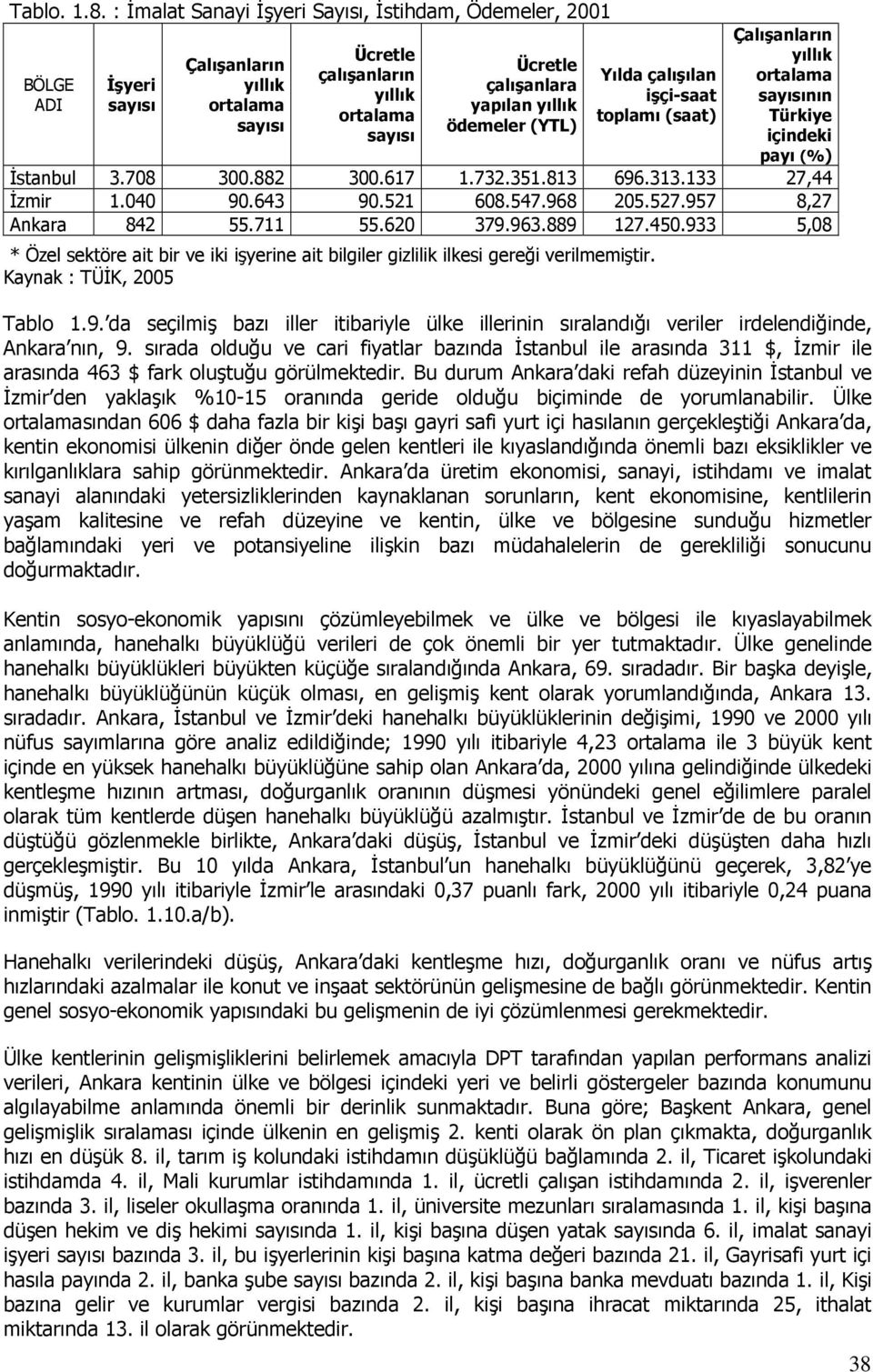 ödemeler (YTL) Yılda çalışılan işçi-saat toplamı (saat) Çalışanların yıllık ortalama sayısının Türkiye içindeki payı (%) Đstanbul 3.708 300.882 300.617 1.732.351.813 696.313.133 27,44 Đzmir 1.040 90.