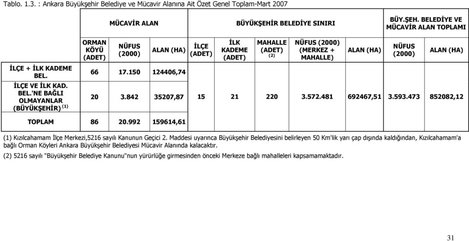 842 35207,87 (BÜYÜKŞEHĐR) (1) ĐLÇE (ADET) ĐLK KADEME (ADET) MAHALLE (ADET) (2) NÜFUS (2000) (MERKEZ + MAHALLE) ALAN (HA) NÜFUS (2000) ALAN (HA) 15 21 220 3.572.481 692467,51 3.593.