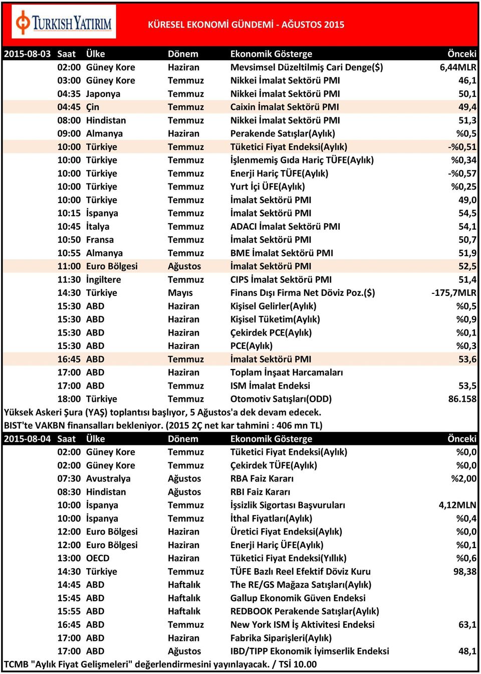 Temmuz Tüketici Fiyat Endeksi(Aylık) -%0,51 10:00 Türkiye Temmuz İşlenmemiş Gıda Hariç TÜFE(Aylık) %0,34 10:00 Türkiye Temmuz Enerji Hariç TÜFE(Aylık) -%0,57 10:00 Türkiye Temmuz Yurt İçi ÜFE(Aylık)