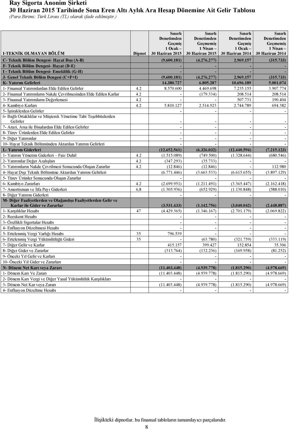 733) F- Teknik Bölüm Dengesi- Hayat (D-E) - - - - I - Teknik Bölüm Dengesi- Emeklilik (G-H) - - - - J- Genel Teknik Bölüm Dengesi (C+F+I) (9.600.181) (4.276.277) 2.969.157 (315.