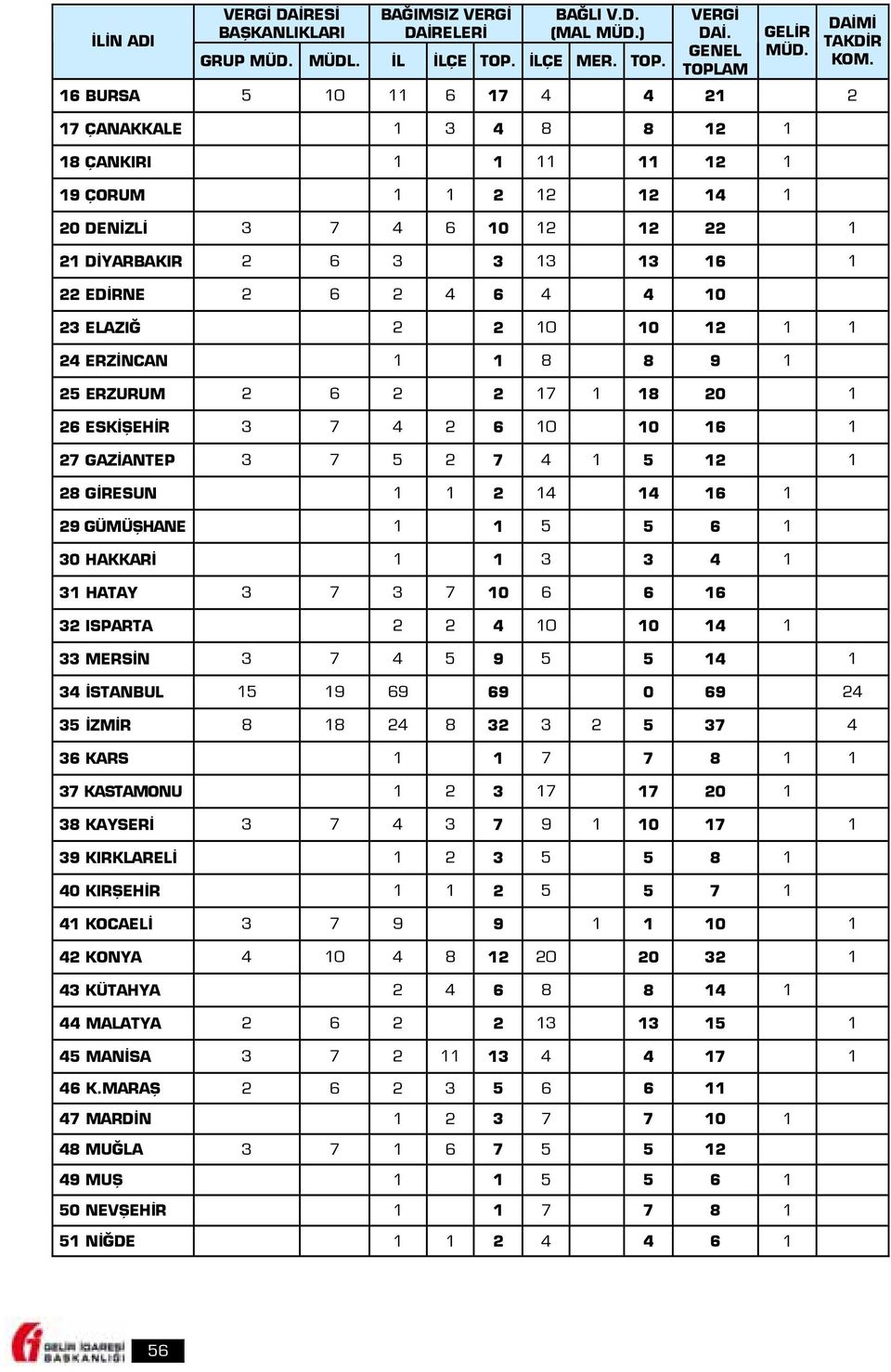 4 10 23 ELAZIĞ 2 2 10 10 12 1 1 24 ERZİNCAN 1 1 8 8 9 1 25 ERZURUM 2 6 2 2 17 1 18 20 1 26 ESKİŞEHİR 3 7 4 2 6 10 10 16 1 27 GAZİANTEP 3 7 5 2 7 4 1 5 12 1 28 GİRESUN 1 1 2 14 14 16 1 29 GÜMÜŞHANE 1