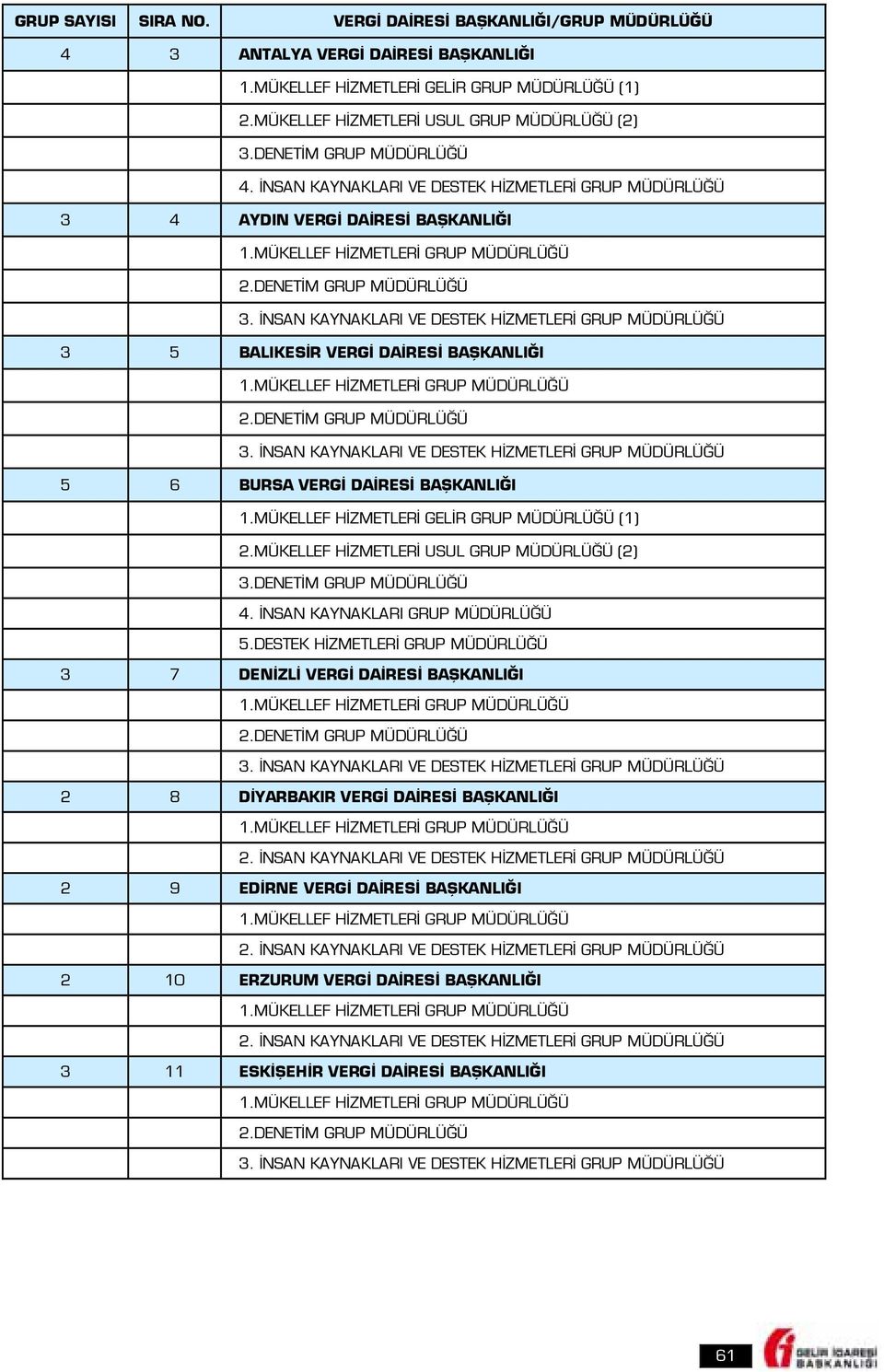 MÜKELLEF HİZMETLERİ GELİR GRUP MÜDÜRLÜĞÜ (1) 2.MÜKELLEF HİZMETLERİ USUL GRUP MÜDÜRLÜĞÜ (2) 3.DENETİM GRUP MÜDÜRLÜĞÜ 4. İNSAN KAYNAKLARI GRUP MÜDÜRLÜĞÜ 5.