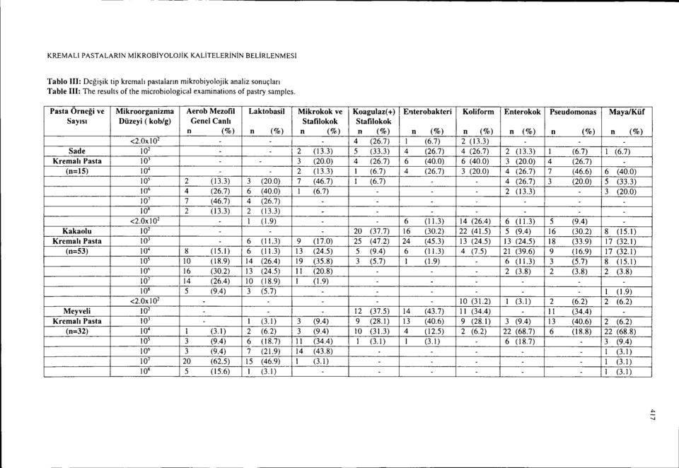 Pasta Orneği ve Mikroorganizma Aerob Mezofil LaktobasH Mikrokok ve Koagulaz( +) Enterobakteri Koliform Enterokok Pseudomonas Maya/Küf Sayısı Düzeyi ( kob/g) Genel Canlı Stafilokok Stafilokok n (%) n