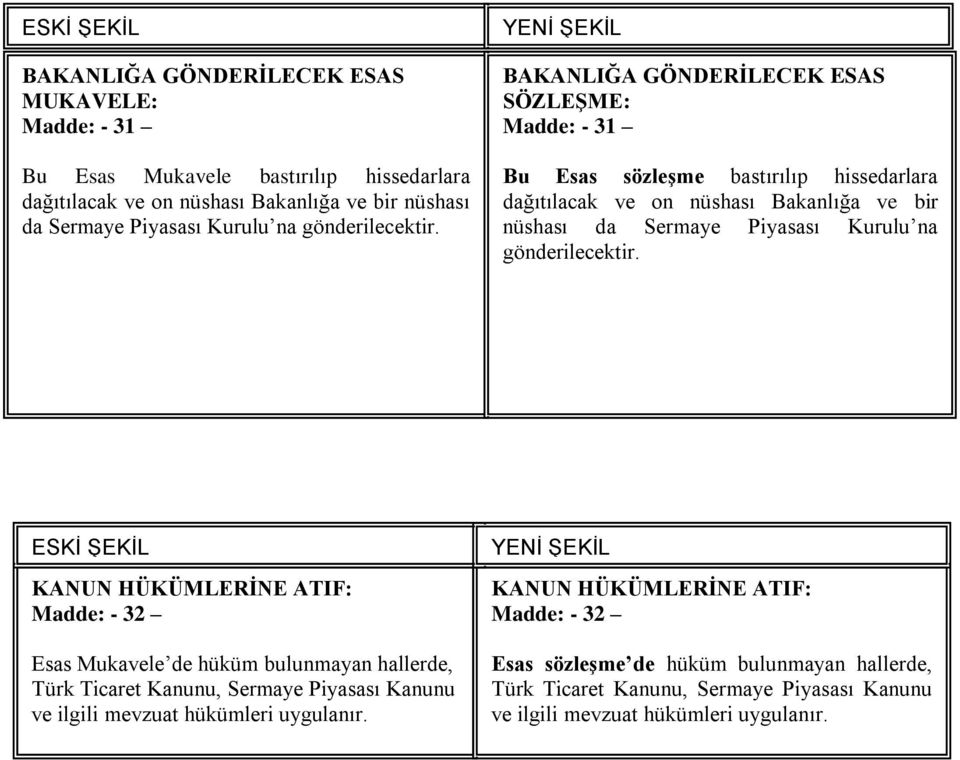 BAKANLIĞA GÖNDERĠLECEK ESAS SÖZLEġME: Madde: - 31 Bu Esas sözleģme bastırılıp hissedarlara dağıtılacak ve on nüshası Bakanlığa ve bir nüshası da Sermaye Piyasası Kurulu na 