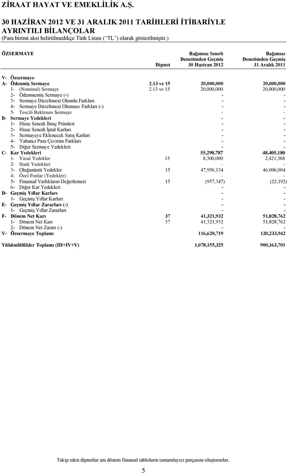 13 ve 15 20,000,000 20,000,000 2- Ödenmemiş Sermaye (-) - - 3- Sermaye Düzeltmesi Olumlu Farkları - - 4- Sermaye Düzeltmesi Olumsuz Farkları (-) - - 5- Tescili Beklenen Sermaye - - B- Sermaye