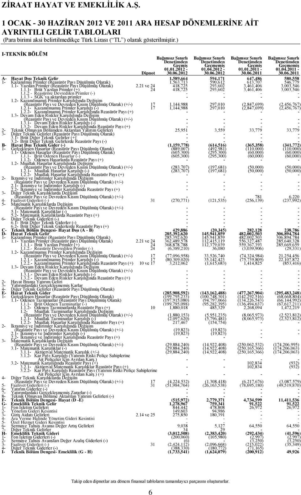 2012 30.06.2012 30.06.2011 30.06.2011 A- Hayat Dışı Teknik Gelir 1,589,664 594,171 647,486 580,558 1- Kazanılmış Primler (Reasürör Payı Düşülmüş Olarak) 1,563,713 590,612 613,707 546,779 1.