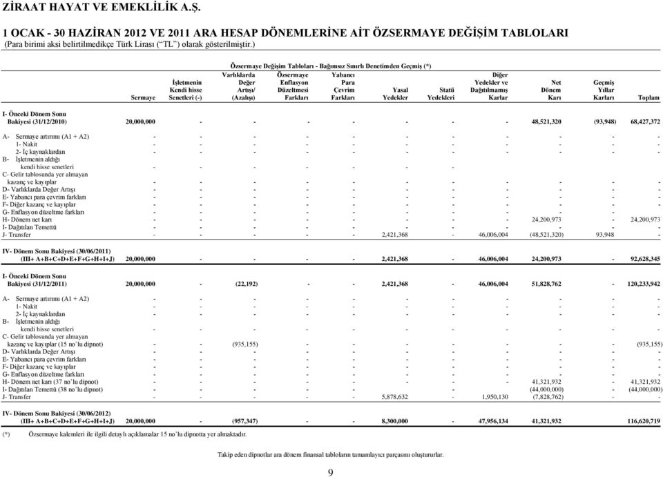 Karlar Karı Karları Toplam I- Önceki Dönem Sonu Bakiyesi (31/12/2010) 20,000,000 - - - - - - - 48,521,320 (93,948) 68,427,372 A- Sermaye artırımı (A1 + A2) - - - - - - - - - - - 1- Nakit - - - - - -