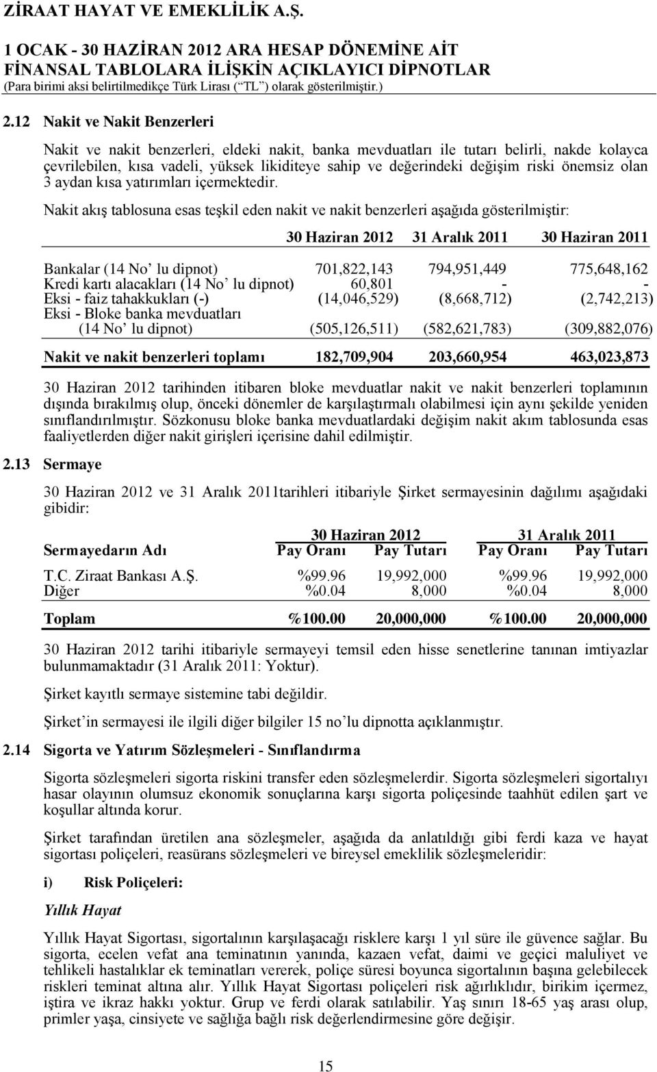 Nakit akış tablosuna esas teşkil eden nakit ve nakit benzerleri aşağıda gösterilmiştir: 30 Haziran 2012 31 Aralık 2011 30 Haziran 2011 Bankalar (14 No lu dipnot) 701,822,143 794,951,449 775,648,162