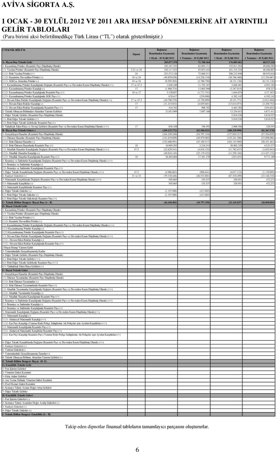 116 1- Kazanılmış Primler (Reasürör Payı Düşülmüş Olarak) 183.167.353 63.894.711 155.011.954 49.606.585 1.1- Yazılan Primler (Reasürör Payı Düşülmüş Olarak) 2.21 ve 24 192.117.523 55.853.443 161.315.