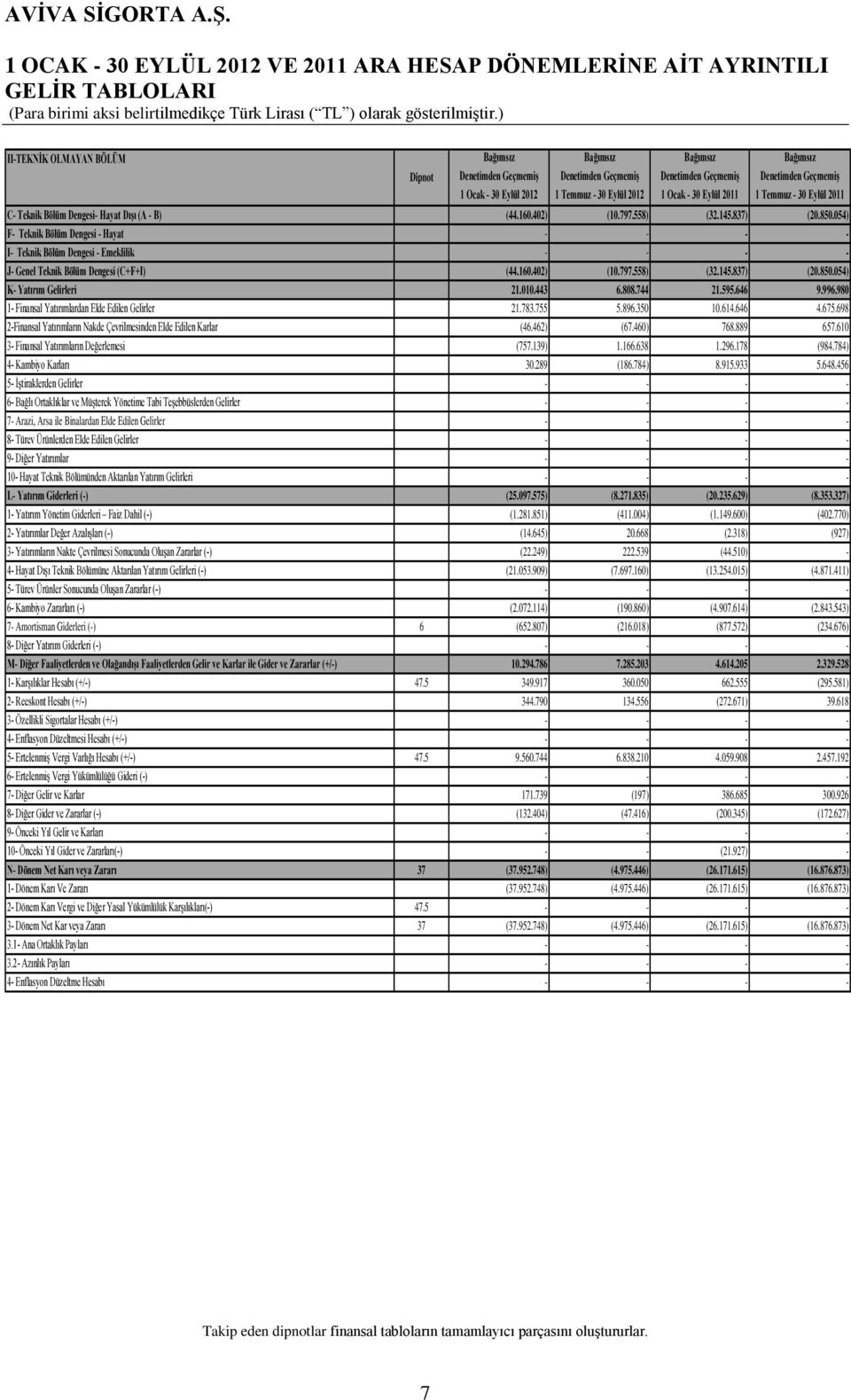 054) F- Teknik Bölüm Dengesi - Hayat I- Teknik Bölüm Dengesi - Emeklilik J- Genel Teknik Bölüm Dengesi (C+F+I) (44.160.402) (10.797.558) (32.145.837) (20.850.054) K- Yatırım Gelirleri 21.010.443 6.