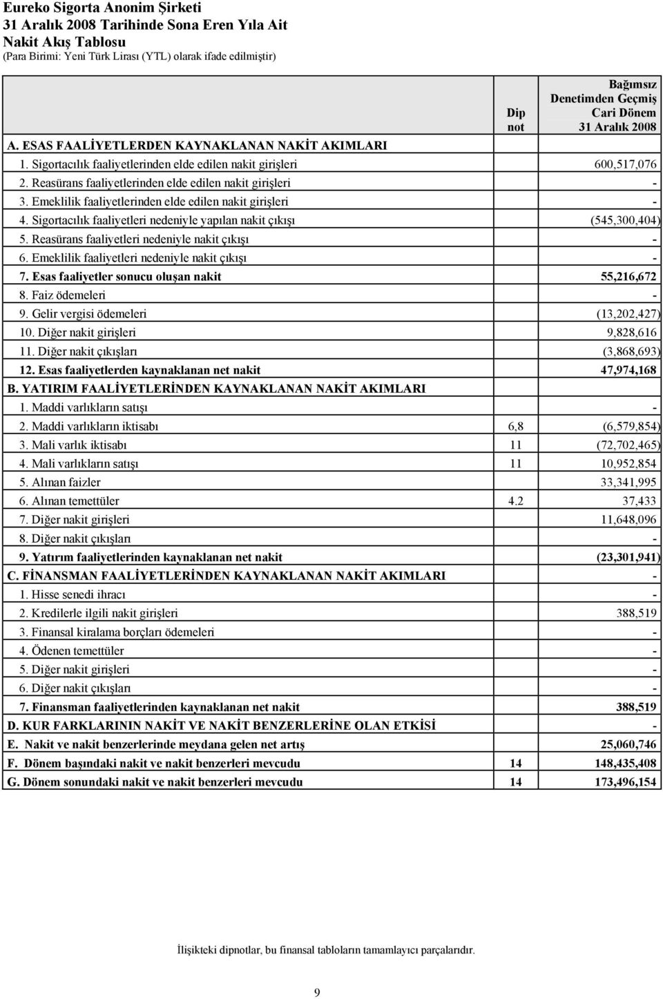 Sigortacılık faaliyetleri nedeniyle yapılan nakit çıkışı (545,300,404) 5. Reasürans faaliyetleri nedeniyle nakit çıkışı - 6. Emeklilik faaliyetleri nedeniyle nakit çıkışı - 7.