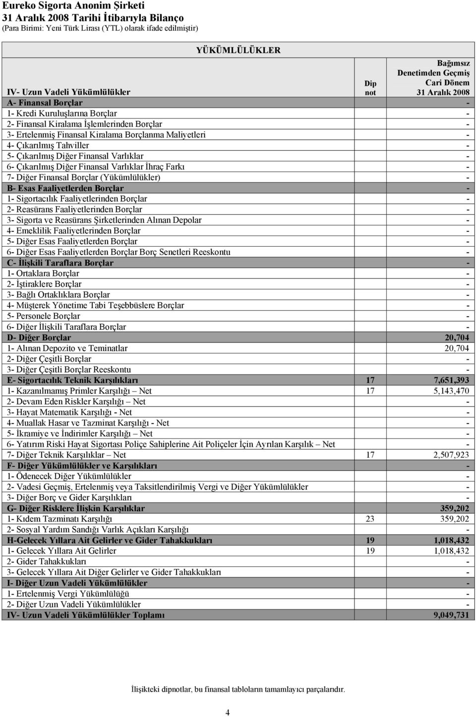 7- Diğer Finansal Borçlar (Yükümlülükler) - B- Esas Faaliyetlerden Borçlar - 1- Sigortacılık Faaliyetlerinden Borçlar - 2- Reasürans Faaliyetlerinden Borçlar - 3- Sigorta ve Reasürans Şirketlerinden