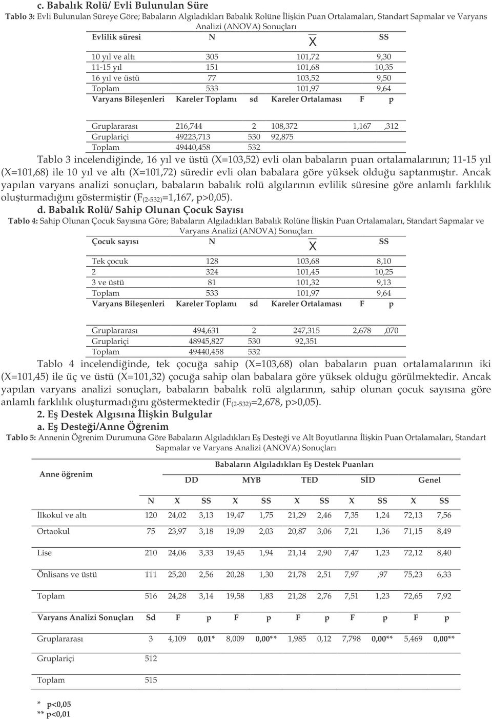 Gruplararası 216,744 2 108,372 1,167,312 Gruplariçi 49223,713 530 92,875 Toplam 49440,458 532 Tablo 3 incelendiinde, 16 yıl ve üstü (X=103,52) evli olan babaların puan ortalamalarının; 11-15 yıl