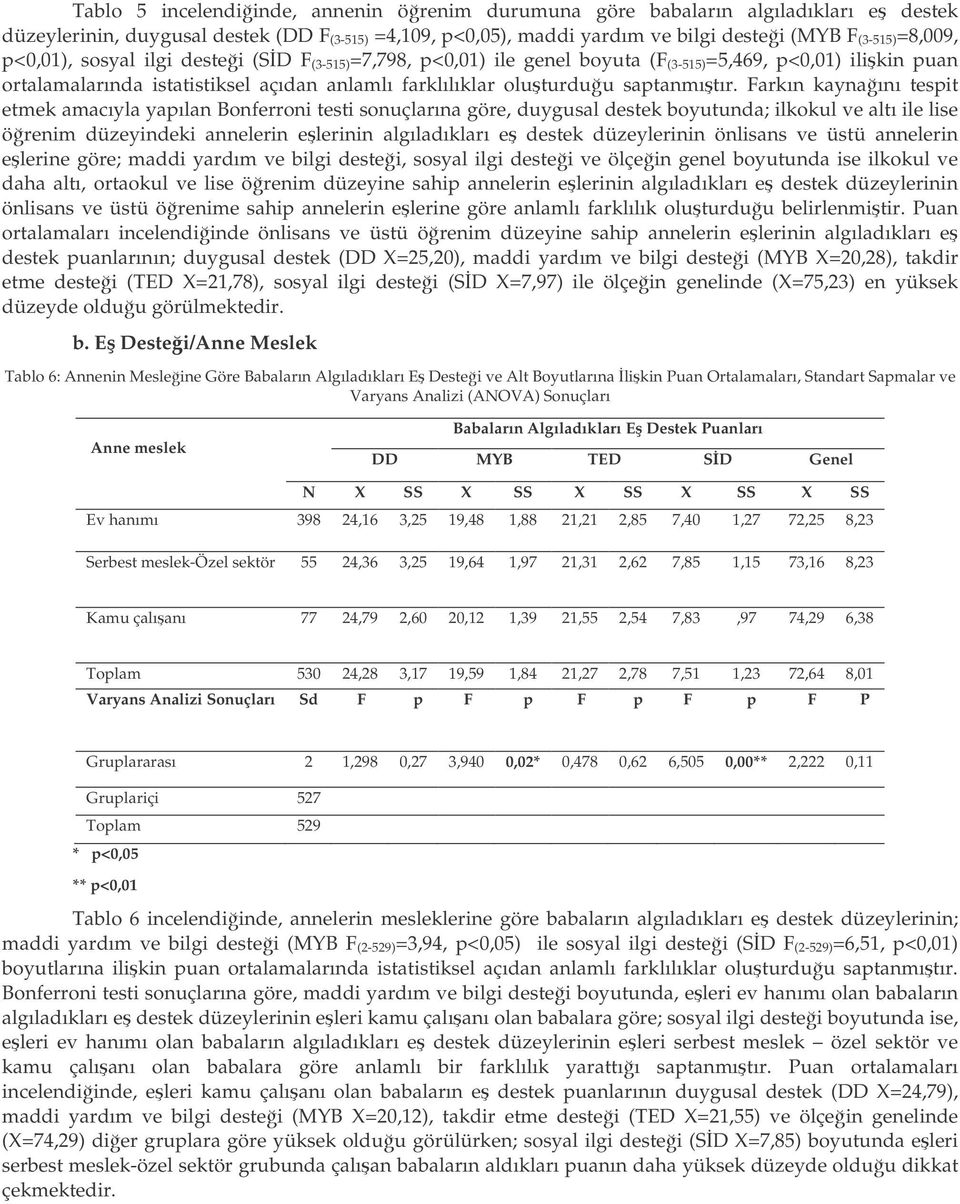 Farkın kaynaını tespit etmek amacıyla yapılan Bonferroni testi sonuçlarına göre, duygusal destek boyutunda; ilkokul ve altı ile lise örenim düzeyindeki annelerin elerinin algıladıkları e destek
