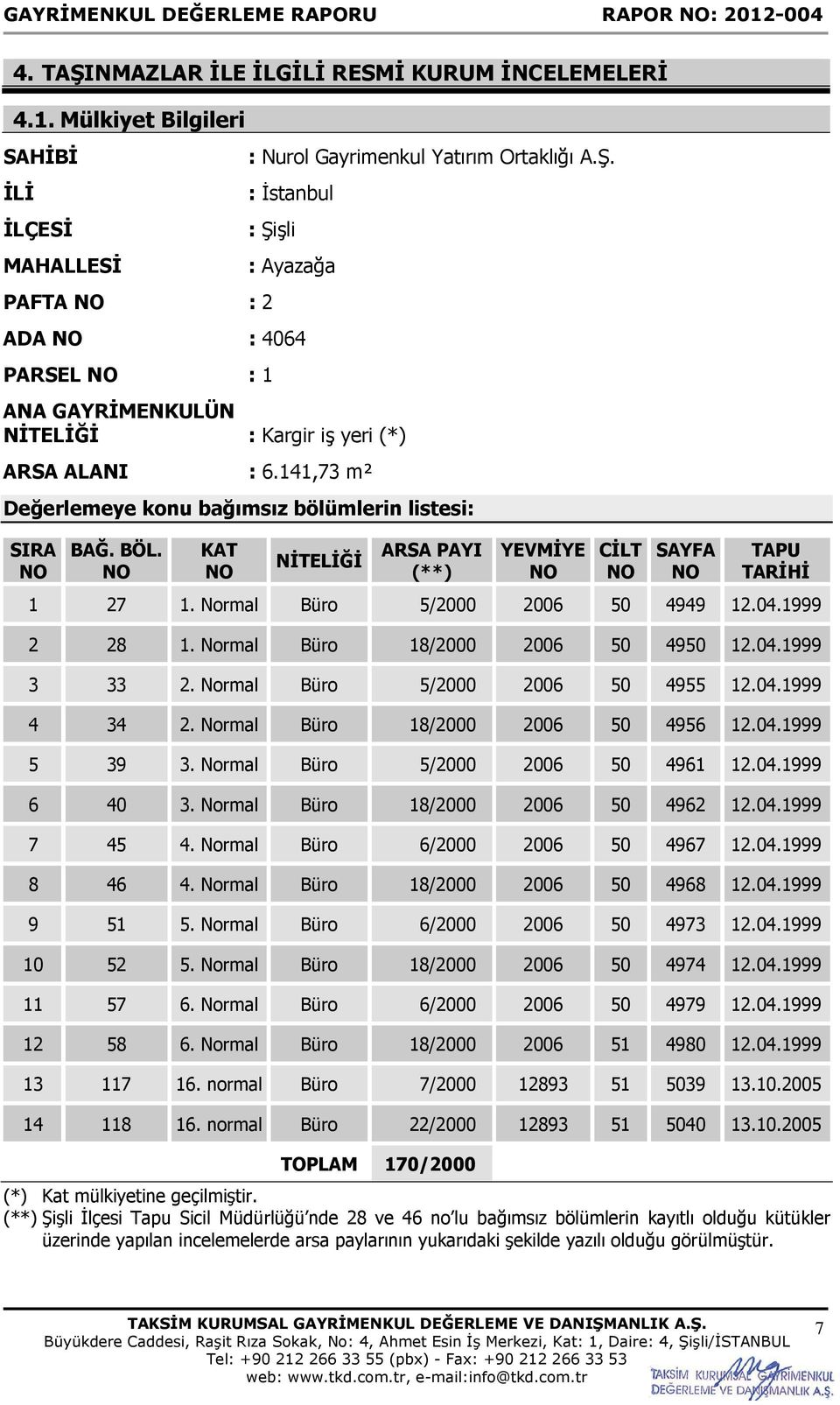 1999 2 28 1. Normal Büro 18/2000 2006 50 4950 12.04.1999 3 33 2. Normal Büro 5/2000 2006 50 4955 12.04.1999 4 34 2. Normal Büro 18/2000 2006 50 4956 12.04.1999 5 39 3.