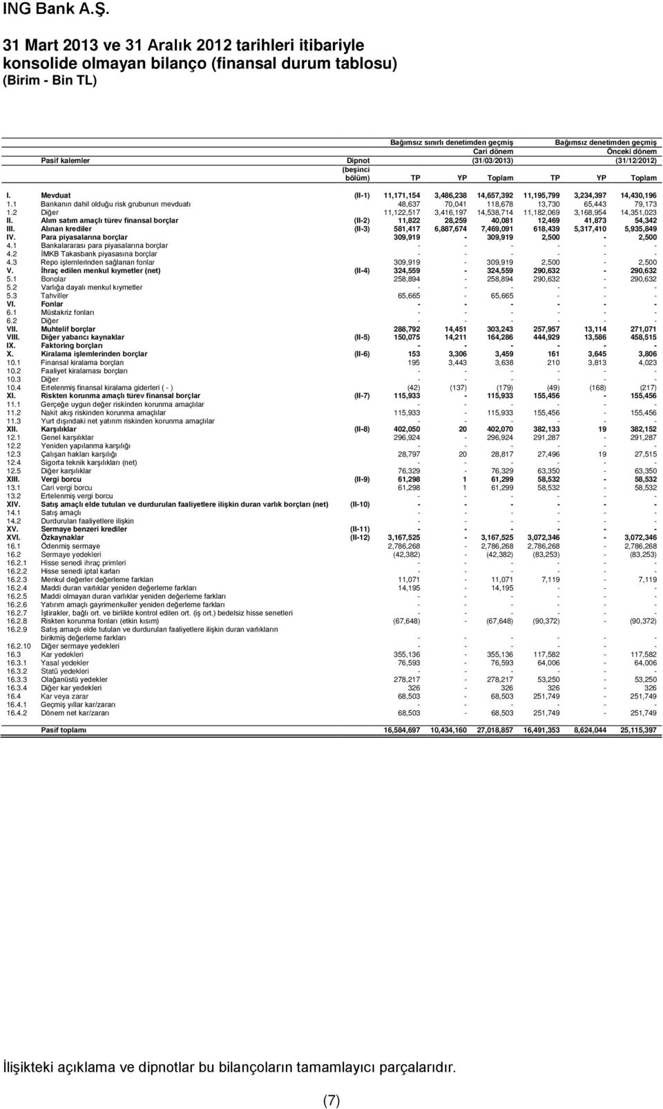 1 Bankanın dahil olduğu risk grubunun mevduatı 48,637 70,041 118,678 13,730 65,443 79,173 1.2 Diğer 11,122,517 3,416,197 14,538,714 11,182,069 3,168,954 14,351,023 II.