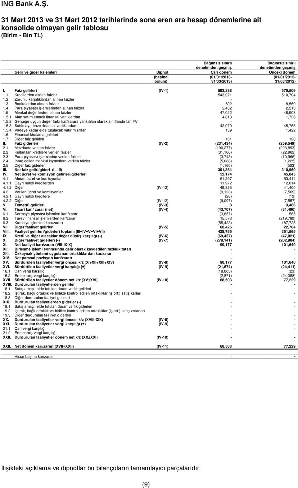 2 Zorunlu karşılıklardan alınan faizler - - 1.3 Bankalardan alınan faizler 602 8,569 1.4 Para piyasası işlemlerinden alınan faizler 2,432 2,213 1.5 Menkul değerlerden alınan faizler 47,022 48,903 1.5.1 Alım satım amaçlı finansal varlıklardan 4,813 1,726 1.