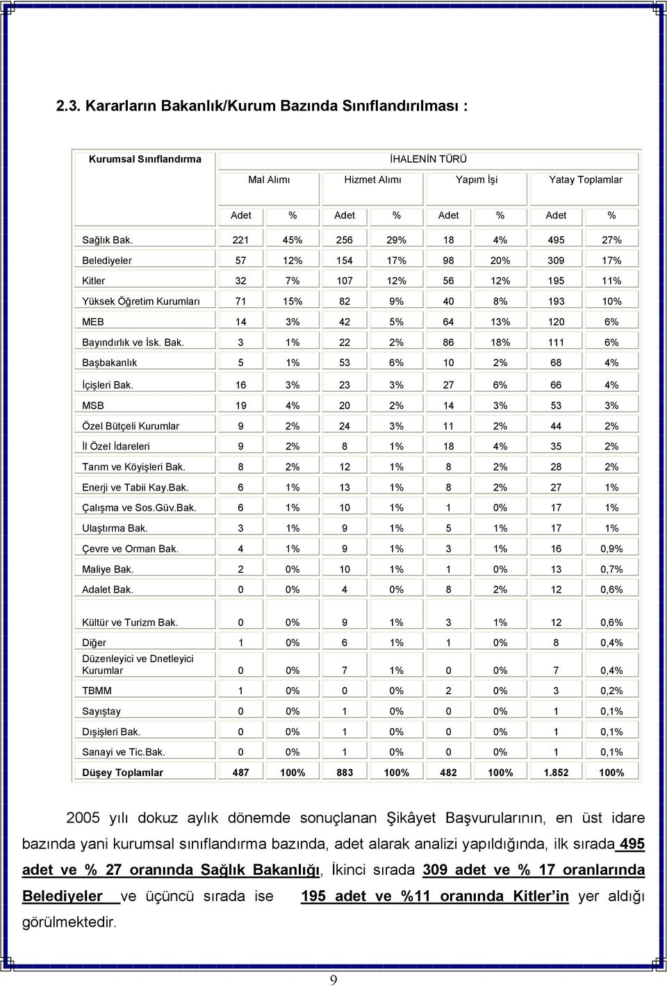 Bayındırlık ve İsk. Bak. 3 1% 22 2% 86 18% 111 6% Başbakanlık 5 1% 53 6% 10 2% 68 4% İçişleri Bak.