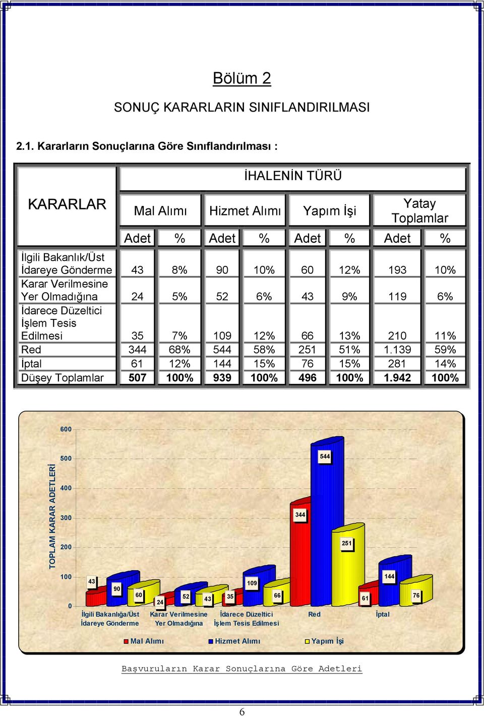 60 12% 193 10% Karar Verilmesine Yer Olmadığına 24 5% 52 6% 43 9% 119 6% İdarece Düzeltici İşlem Tesis Edilmesi 35 7% 109 12% 66 13% 210 11% Red 344 68% 544 58% 251 51% 1.