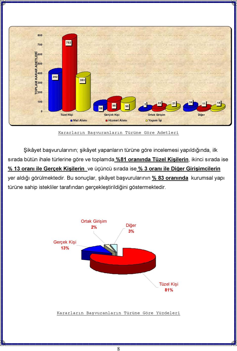 Kişilerin, ikinci sırada ise % 13 oranı ile Gerçek Kişilerin ve üçüncü sırada ise % 3 oranı ile Diğer Girişimcilerin yer aldığı görülmektedir.