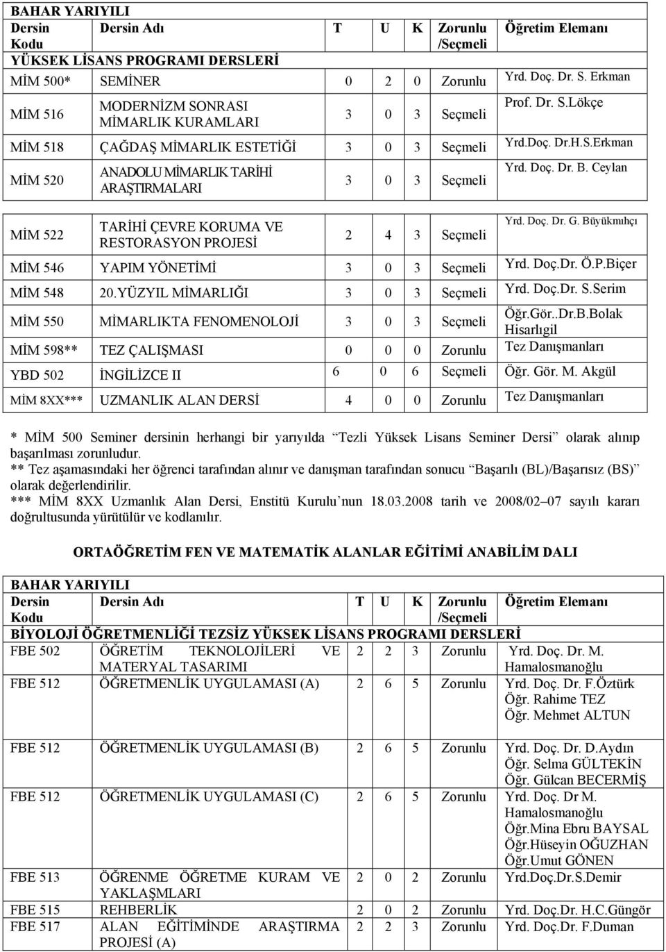 Büyükmıhçı MİM 522 TARİHİ ÇEVRE KORUMA VE RESTORASYON PROJESİ 2 4 3 Seçmeli MİM 546 YAPIM YÖNETİMİ 3 0 3 Seçmeli Yrd. Doç.Dr. Ö.P.Biçer MİM 548 20.YÜZYIL MİMARLIĞI 3 0 3 Seçmeli Yrd. Doç.Dr. S.Serim MİM 550 MİMARLIKTA FENOMENOLOJİ 3 0 3 Seçmeli Öğr.