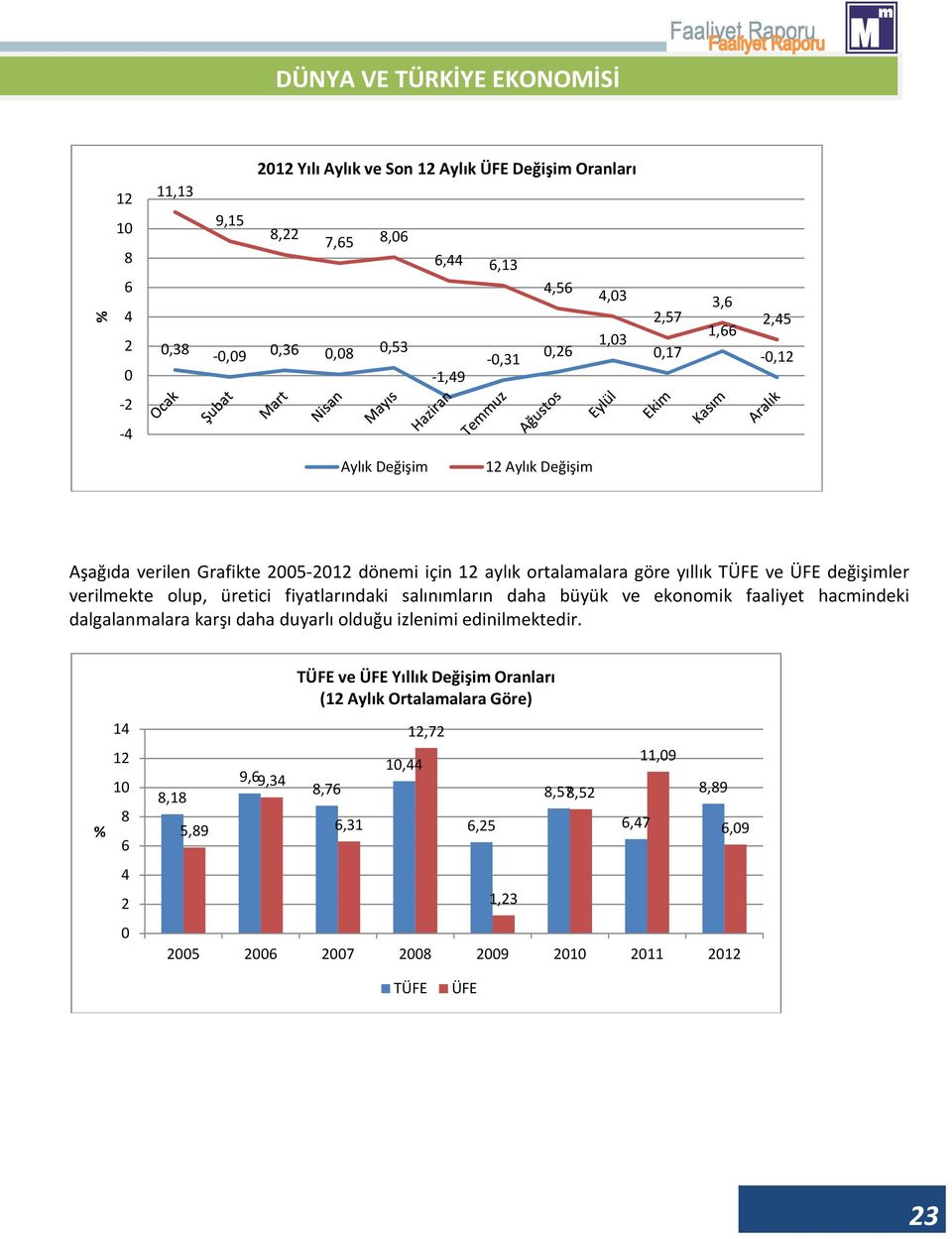 üretici fiyatlarındaki salınımların daha büyük ve ekonomik faaliyet hacmindeki dalgalanmalara karşı daha duyarlı olduğu izlenimi edinilmektedir.