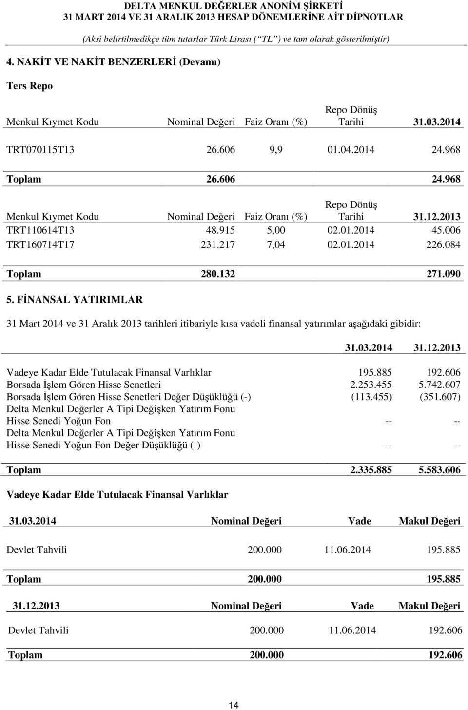 FĐNANSAL YATIRIMLAR 31 Mart 2014 ve 31 Aralık 2013 tarihleri itibariyle kısa vadeli finansal yatırımlar aşağıdaki gibidir: 31.03.2014 31.12.2013 Vadeye Kadar Elde Tutulacak Finansal Varlıklar 195.