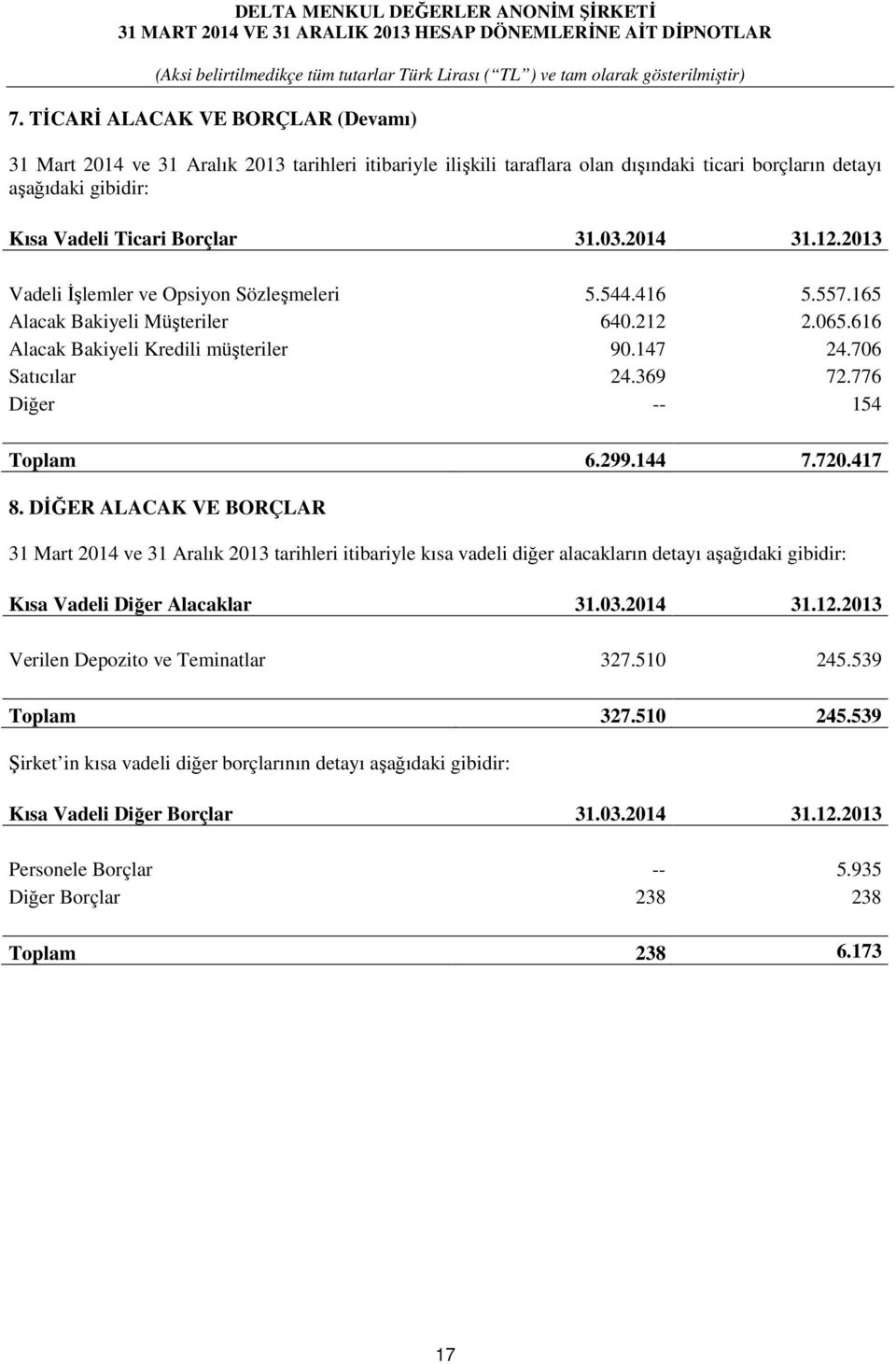 776 Diğer -- 154 Toplam 6.299.144 7.720.417 8.