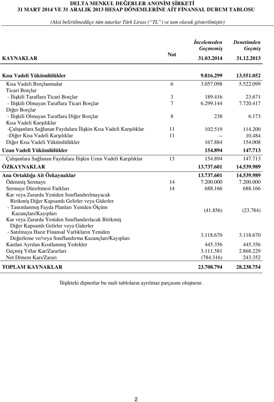 417 Diğer Borçlar - Đlişkili Olmayan Taraflara Diğer Borçlar 8 238 6.173 Kısa Vadeli Karşılıklar -Çalışanlara Sağlanan Faydalara Đlişkin Kısa Vadeli Karşılıklar 11 102.519 114.