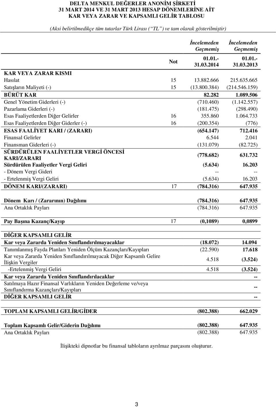 490) Esas Faaliyetlerden Diğer Gelirler 16 355.860 1.064.733 Esas Faaliyetlerden Diğer Giderler (-) 16 (200.354) (776) ESAS FAALĐYET KARI / (ZARARI) (654.147) 712.416 Finansal Gelirler 6.544 2.