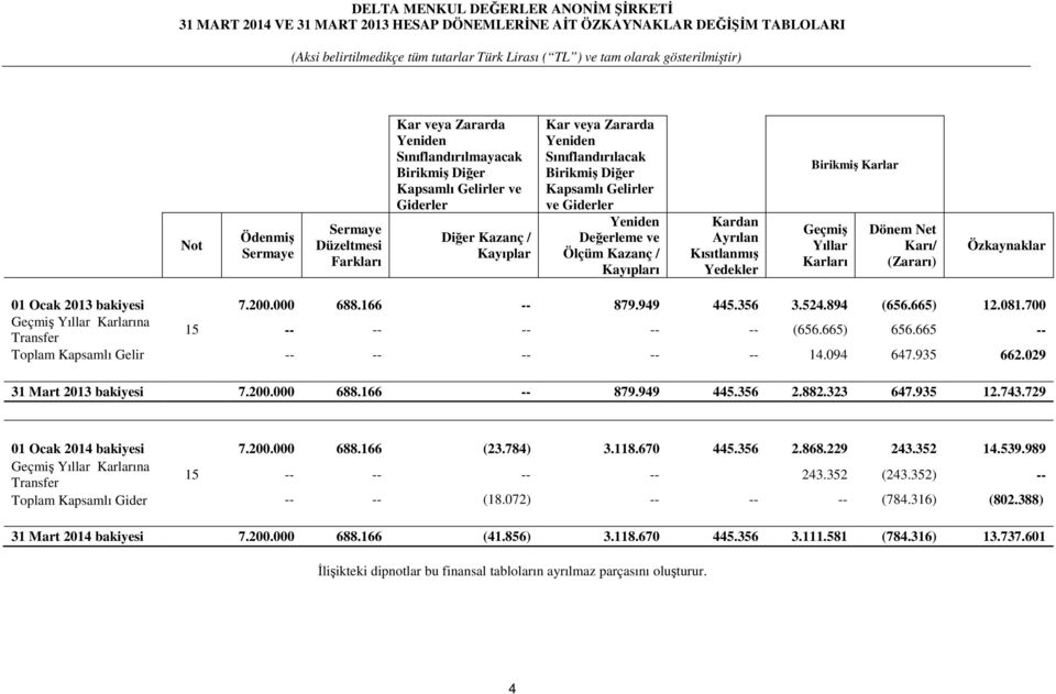 Kısıtlanmış Yedekler Birikmiş Karlar Geçmiş Yıllar Karları Dönem Net Karı/ (Zararı) Özkaynaklar 01 Ocak 2013 bakiyesi 7.200.000 688.166 -- 879.949 445.356 3.524.894 (656.665) 12.081.