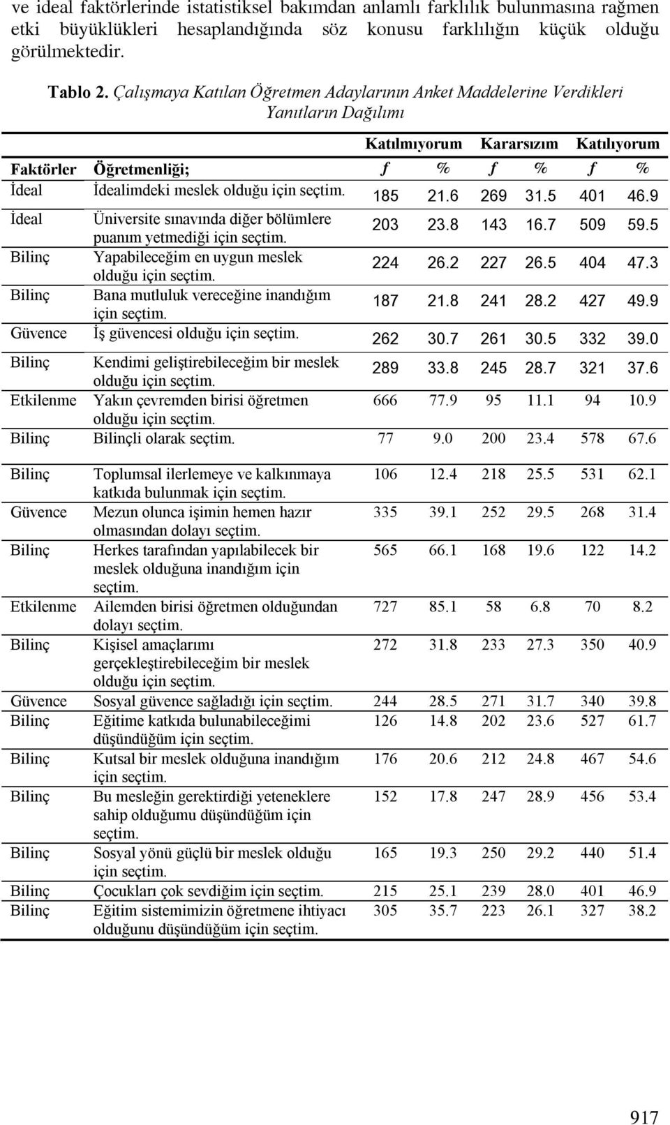 seçtim. 185 21.6 269 31.5 401 46.9 İdeal Üniversite sınavında diğer bölümlere puanım yetmediği için seçtim. 203 23.8 143 16.7 509 59.5 Bilinç Yapabileceğim en uygun meslek olduğu için seçtim. 224 26.