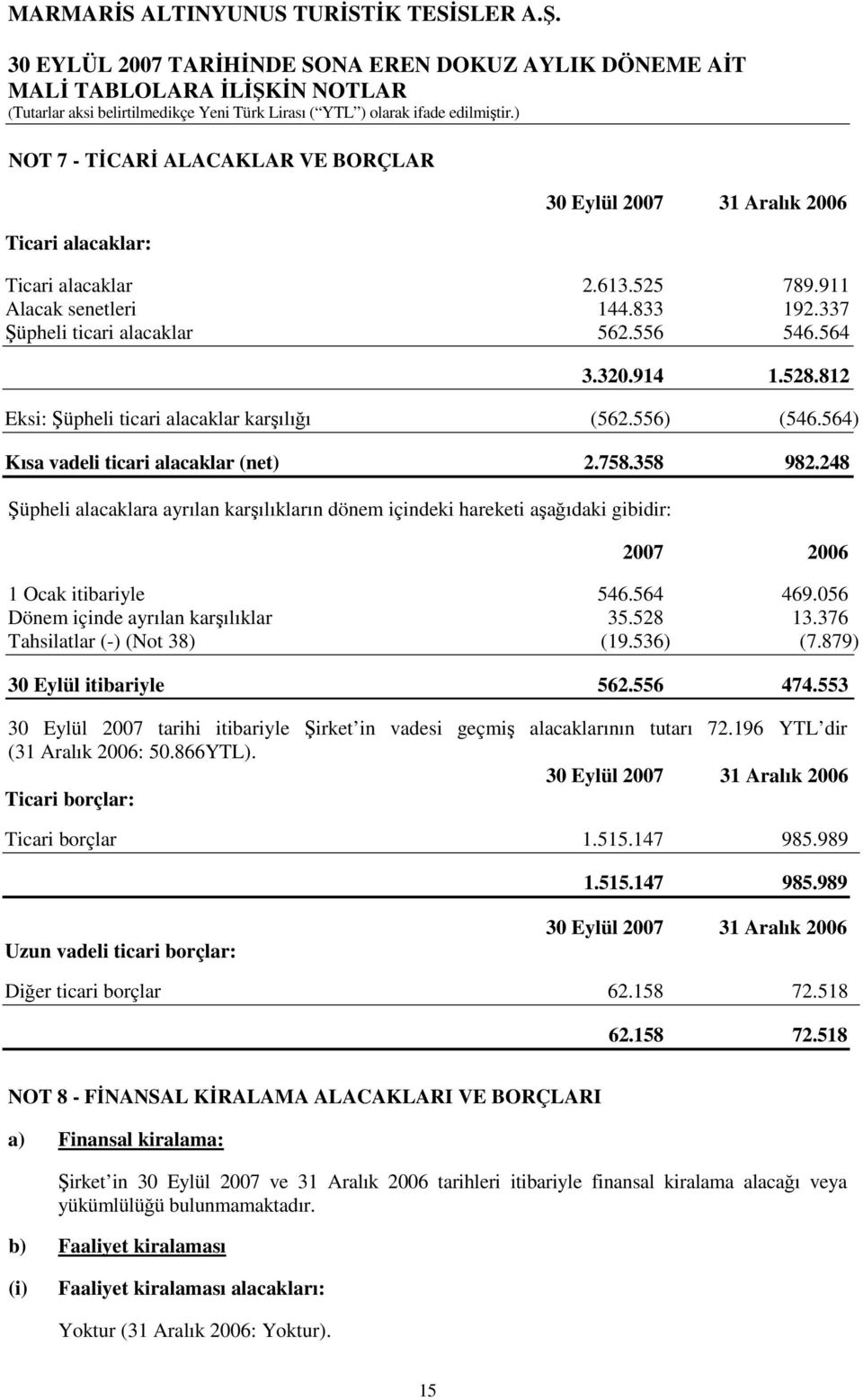 248 Şüpheli alacaklara ayrılan karşılıkların dönem içindeki hareketi aşağıdaki gibidir: 2007 2006 1 Ocak itibariyle 546.564 469.056 Dönem içinde ayrılan karşılıklar 35.528 13.