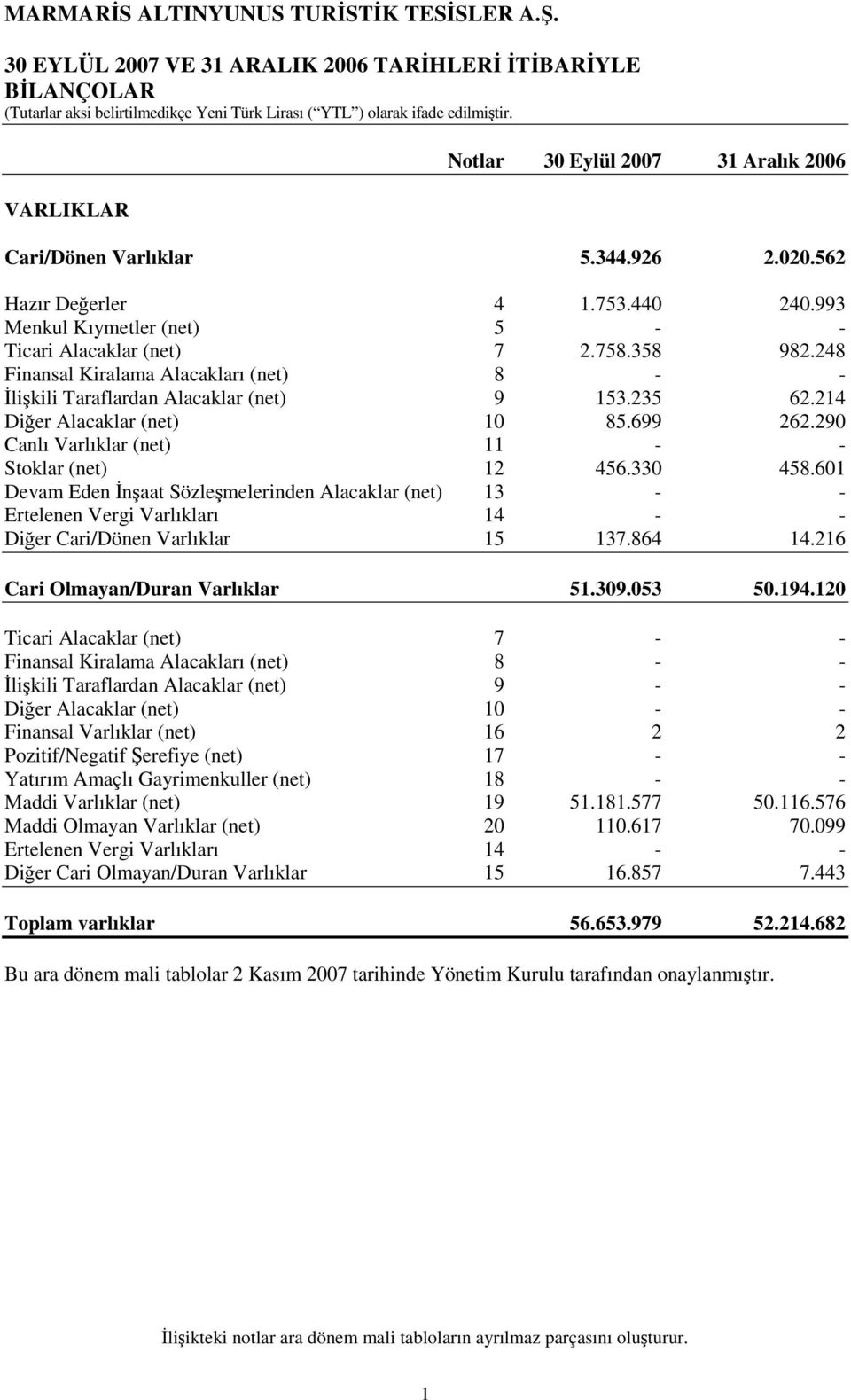 235 62.214 Diğer Alacaklar (net) 10 85.699 262.290 Canlı Varlıklar (net) 11 - - Stoklar (net) 12 456.330 458.